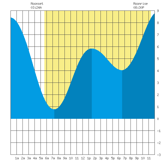 Nakchamik Island tide chart for Tuesday, June 18, 2024