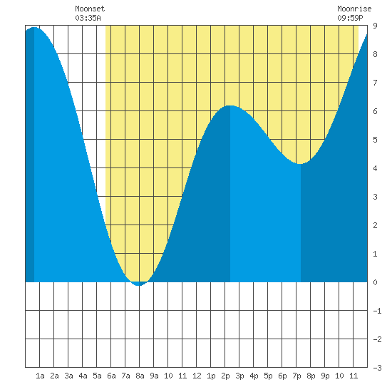 Nakchamik Island tide chart for Wednesday, June 19, 2024