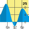 Nakchamik Island tide chart for Tuesday, June 25, 2024