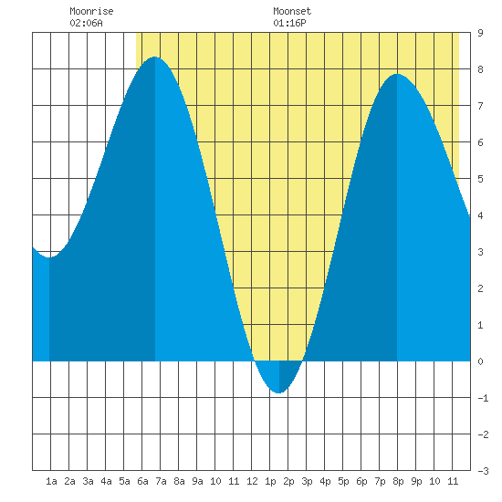 Nakchamik Island tide chart for Thursday, June 27, 2024