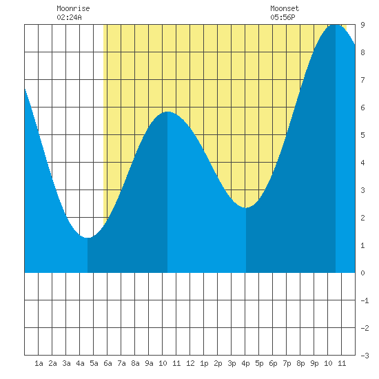 Nakchamik Island tide chart for Sunday, June 30, 2024