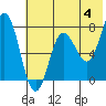 Nakchamik Island tide chart for Tuesday, June 4, 2024