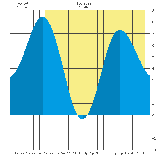 Nakchamik Island tide chart for Wednesday, July 10, 2024