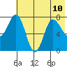 Nakchamik Island tide chart for Wednesday, July 10, 2024