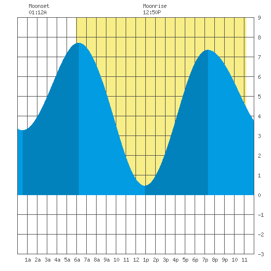 Nakchamik Island tide chart for Thursday, July 11, 2024