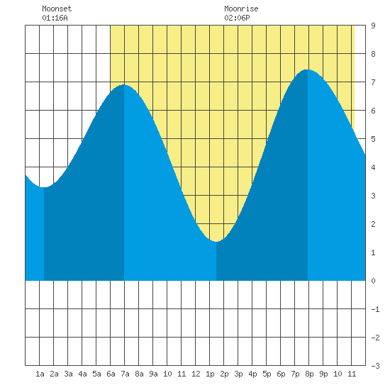 Nakchamik Island tide chart for Friday, July 12, 2024