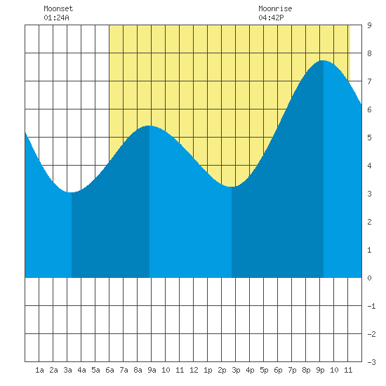 Nakchamik Island tide chart for Sunday, July 14, 2024