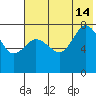 Nakchamik Island tide chart for Sunday, July 14, 2024