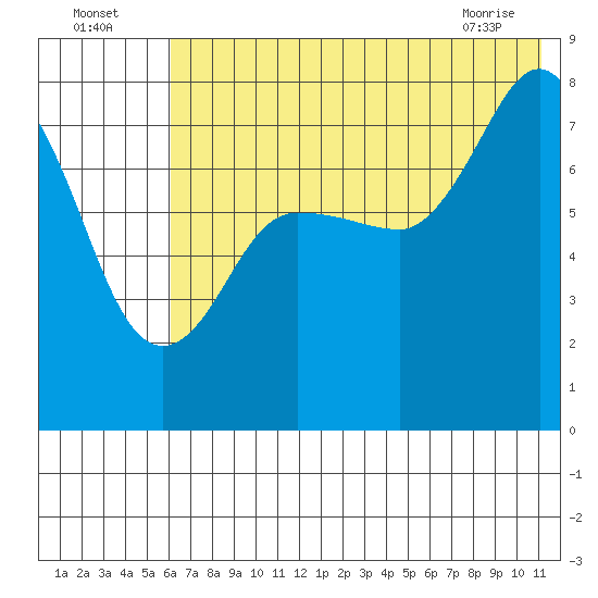 Nakchamik Island tide chart for Tuesday, July 16, 2024