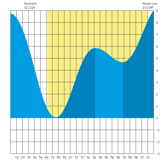 Nakchamik Island tide chart for Thursday, July 18, 2024