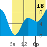 Nakchamik Island tide chart for Thursday, July 18, 2024