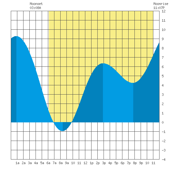 Nakchamik Island tide chart for Friday, July 19, 2024