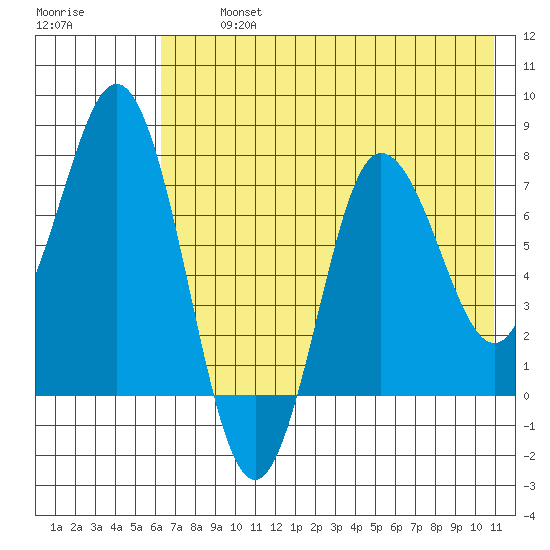 Nakchamik Island tide chart for Tuesday, July 23, 2024