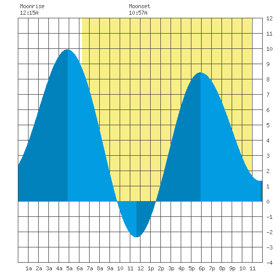 Nakchamik Island tide chart for Wednesday, July 24, 2024