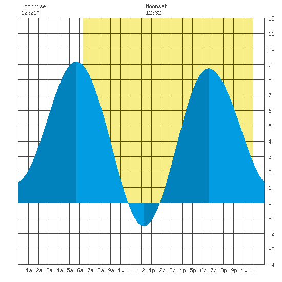 Nakchamik Island tide chart for Thursday, July 25, 2024