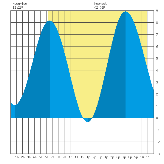 Nakchamik Island tide chart for Friday, July 26, 2024