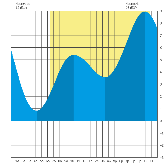 Nakchamik Island tide chart for Monday, July 29, 2024