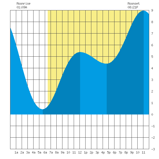 Nakchamik Island tide chart for Tuesday, July 30, 2024