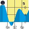 Nakchamik Island tide chart for Friday, July 5, 2024