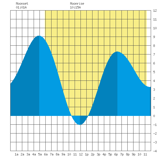 Nakchamik Island tide chart for Tuesday, July 9, 2024