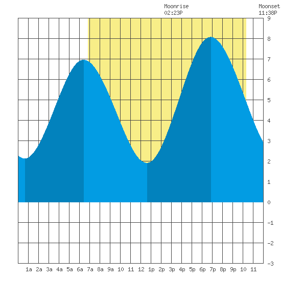 Nakchamik Island tide chart for Saturday, August 10, 2024