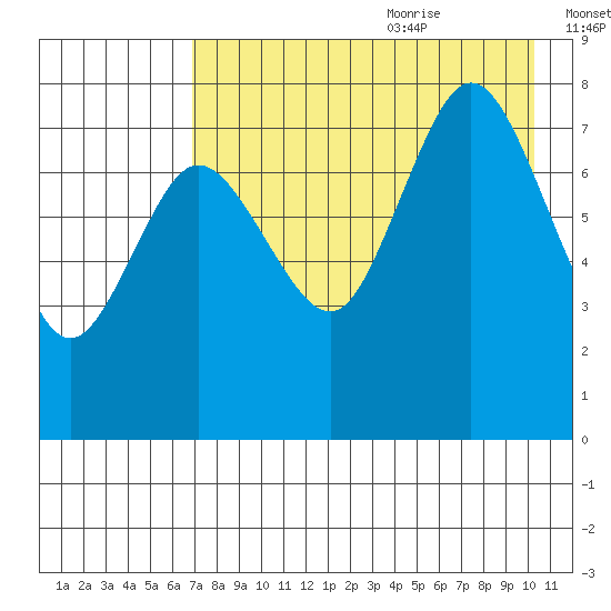 Nakchamik Island tide chart for Sunday, August 11, 2024
