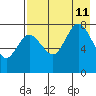 Nakchamik Island tide chart for Sunday, August 11, 2024