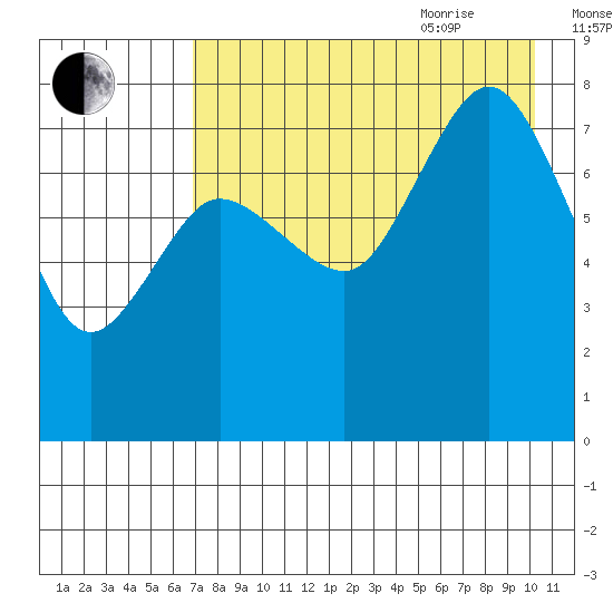Nakchamik Island tide chart for Monday, August 12, 2024