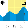 Nakchamik Island tide chart for Monday, August 12, 2024
