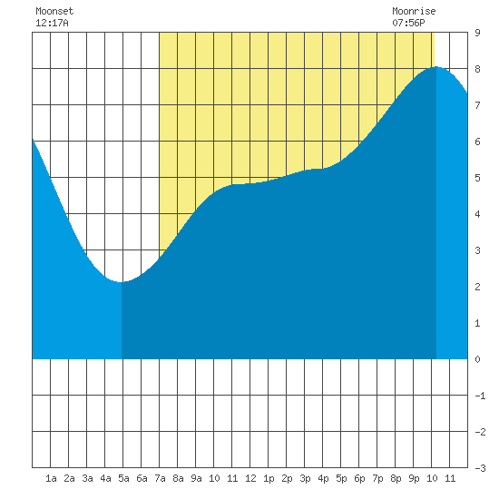Nakchamik Island tide chart for Wednesday, August 14, 2024
