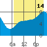 Nakchamik Island tide chart for Wednesday, August 14, 2024
