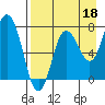 Nakchamik Island tide chart for Sunday, August 18, 2024