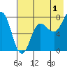 Nakchamik Island tide chart for Thursday, August 1, 2024