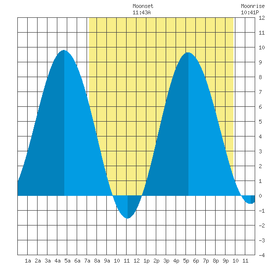 Nakchamik Island tide chart for Thursday, August 22, 2024