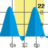 Nakchamik Island tide chart for Thursday, August 22, 2024
