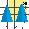 Nakchamik Island tide chart for Friday, August 23, 2024
