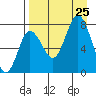 Nakchamik Island tide chart for Sunday, August 25, 2024