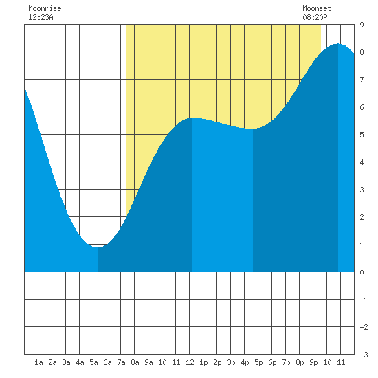 Nakchamik Island tide chart for Wednesday, August 28, 2024