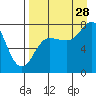 Nakchamik Island tide chart for Wednesday, August 28, 2024