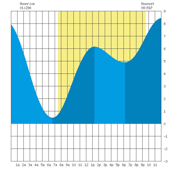 Nakchamik Island tide chart for Thursday, August 29, 2024