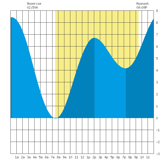 Nakchamik Island tide chart for Friday, August 30, 2024