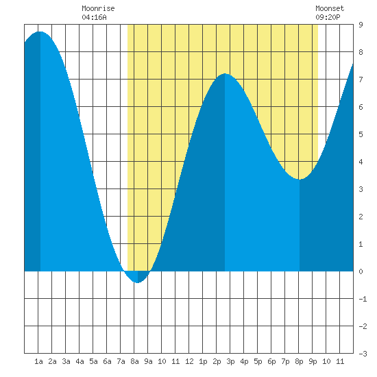Nakchamik Island tide chart for Saturday, August 31, 2024