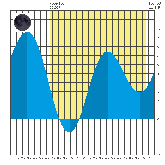 Nakchamik Island tide chart for Sunday, August 4, 2024