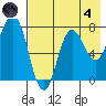 Nakchamik Island tide chart for Sunday, August 4, 2024