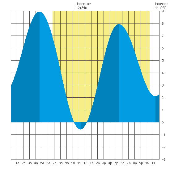 Nakchamik Island tide chart for Wednesday, August 7, 2024