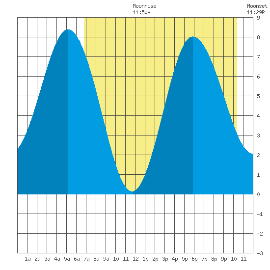 Nakchamik Island tide chart for Thursday, August 8, 2024