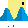 Nakchamik Island tide chart for Friday, August 9, 2024
