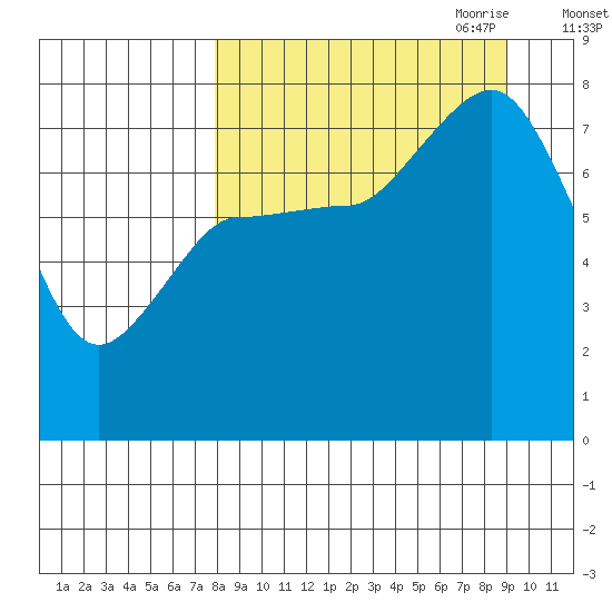 Nakchamik Island tide chart for Wednesday, September 11, 2024