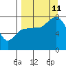 Nakchamik Island tide chart for Wednesday, September 11, 2024