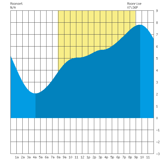 Nakchamik Island tide chart for Thursday, September 12, 2024